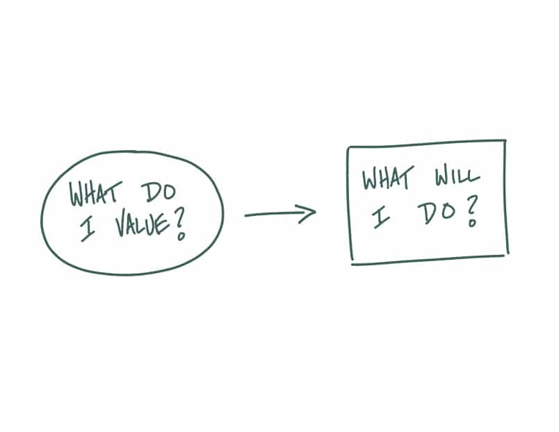 what do I value - so what will I do graphic representing Impact Investing