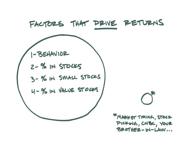 4 Factors that drive returns in a circle representing Investment Management, Boulder CO