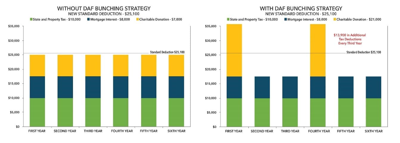 Graph demonstrating how bunching contributions in your Donor Advised Fund increases charitable giving